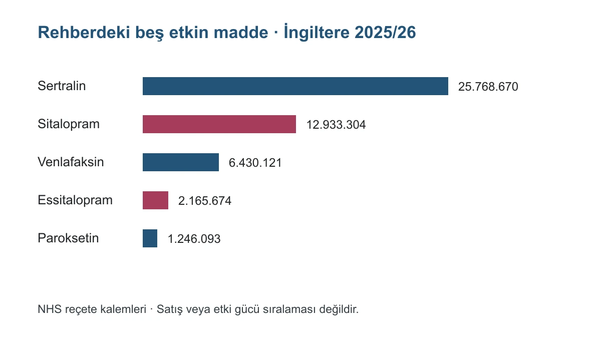 İngiltere 2025/26 NHS reçete kalemi sayılarında rehberdeki beş etkin maddenin karşılaştırması; satış veya tedavi başarısı sıralaması değil